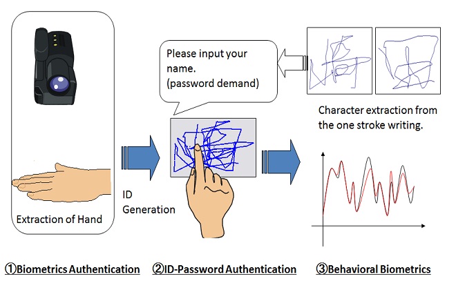 Multimodal Verification System by Hand-Shape and Fingertip Signature