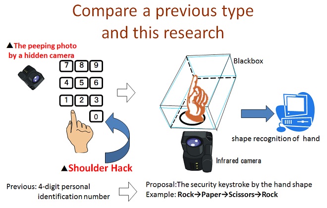 The Noncontacting Security Key Entry System Using the Shape of the Hand